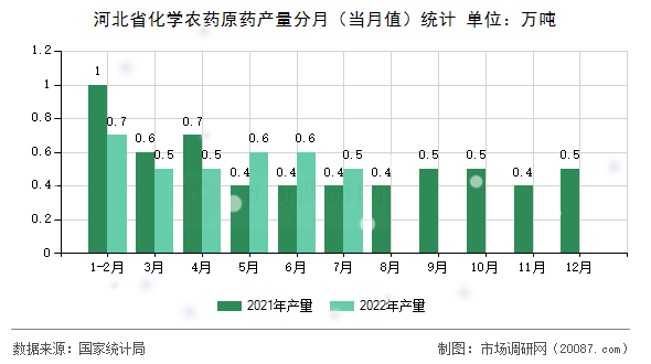河北省化学农药原药产量分月（当月值）统计