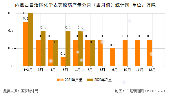 内蒙古自治区化学农药原药产量分月（当月值）统计图
