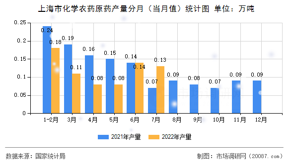 上海市化学农药原药产量分月(当月值)统计图 上海市化学农药原药产量分月(当月值)统计图