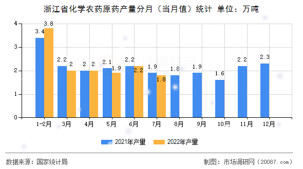 浙江省化学农药原药产量分月（当月值）统计