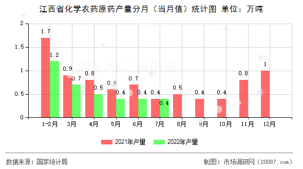 江西省化学农药原药产量分月(当月值)统计图 江西省化学农药原药产量分月(当月值)统计图