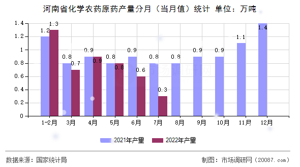 河南省化学农药原药产量分月（当月值）统计