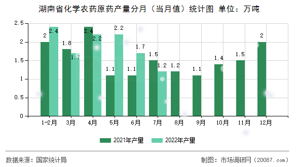 湖南省化学农药原药产量分月（当月值）统计图