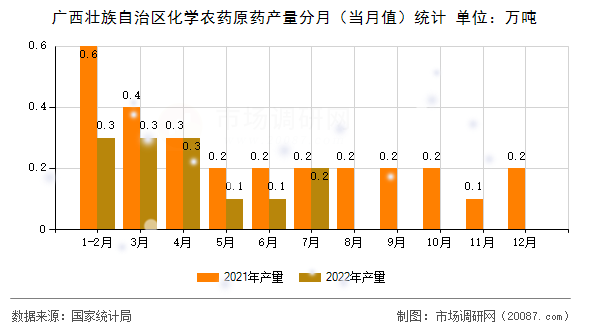 广西壮族自治区化学农药原药产量分月（当月值）统计