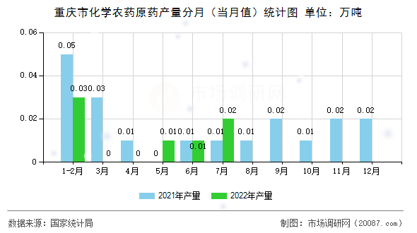 重庆市化学农药原药产量分月(当月值)统计图 重庆市化学农药原药产量分月(当月值)统计图