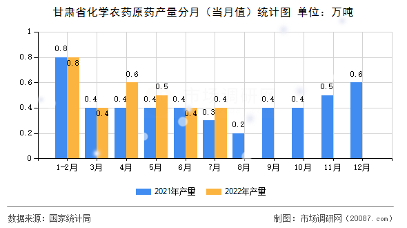 甘肃省化学农药原药产量分月（当月值）统计图