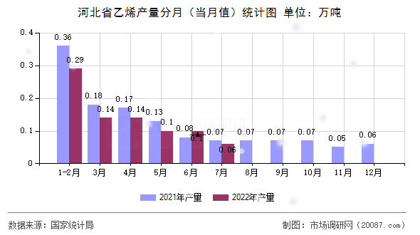 河北省乙烯产量分月（当月值）统计图