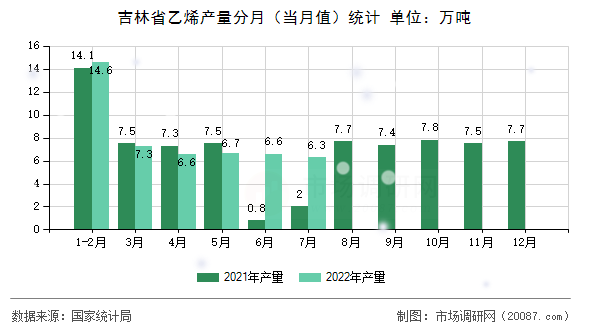 吉林省乙烯产量分月（当月值）统计