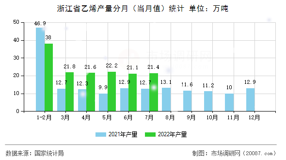 浙江省乙烯产量分月（当月值）统计