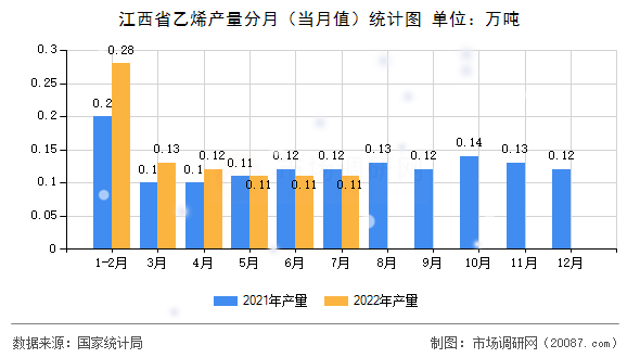 江西省乙烯产量分月(当月值)统计图 江西省乙烯产量分月(当月值)统计图