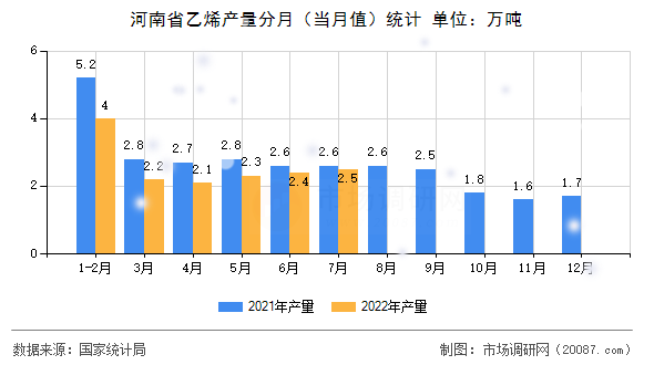 河南省乙烯产量分月（当月值）统计