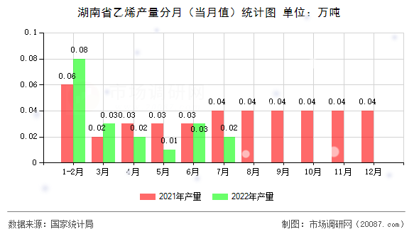 湖南省乙烯产量分月(当月值)统计图 湖南省乙烯产量分月(当月值)统计图
