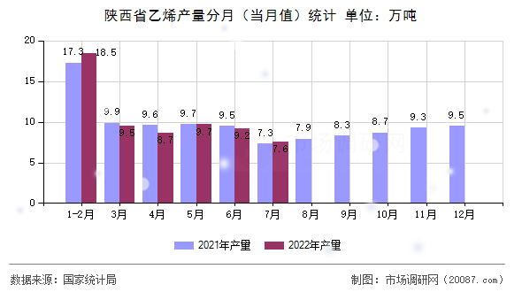 陕西省乙烯产量分月(当月值)统计 陕西省乙烯产量分月(当月值)统计