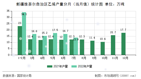 新疆维吾尔自治区乙烯产量分月（当月值）统计图