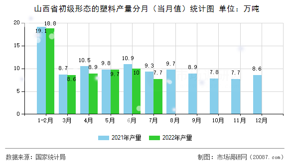 山西省初级形态的塑料产量分月（当月值）统计图