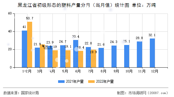 黑龙江省初级形态的塑料产量分月(当月值)统计图 黑龙江省初级形态的塑料产量分月(当月值)统计图