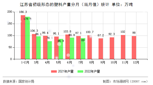 江苏省初级形态的塑料产量分月（当月值）统计