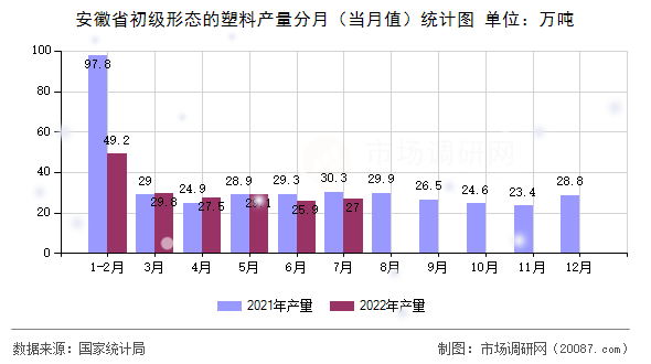 安徽省初级形态的塑料产量分月(当月值)统计图 安徽省初级形态的塑料产量分月(当月值)统计图