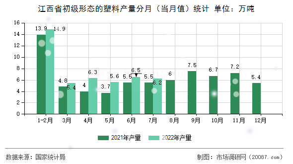 江西省初级形态的塑料产量分月(当月值)统计 江西省初级形态的塑料产量分月(当月值)统计