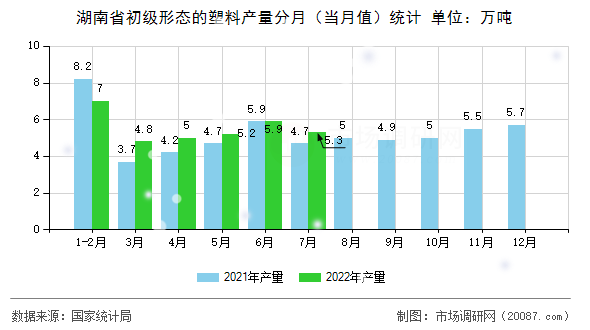 湖南省初级形态的塑料产量分月（当月值）统计