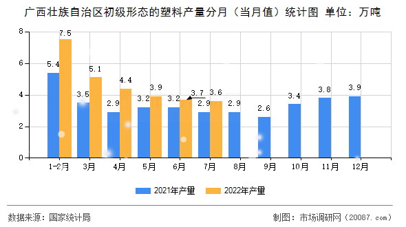 广西壮族自治区初级形态的塑料产量分月（当月值）统计图