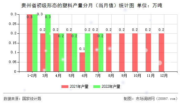 贵州省初级形态的塑料产量分月(当月值)统计图 贵州省初级形态的塑料产量分月(当月值)统计图