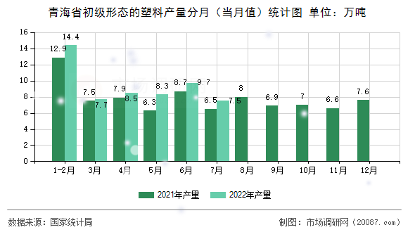 青海省初级形态的塑料产量分月（当月值）统计图