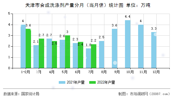 天津市合成洗涤剂产量分月（当月值）统计图