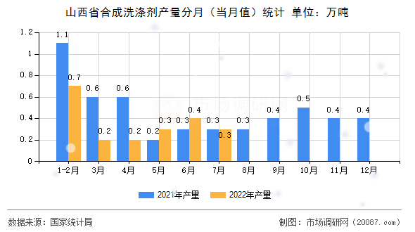 山西省合成洗涤剂产量分月（当月值）统计