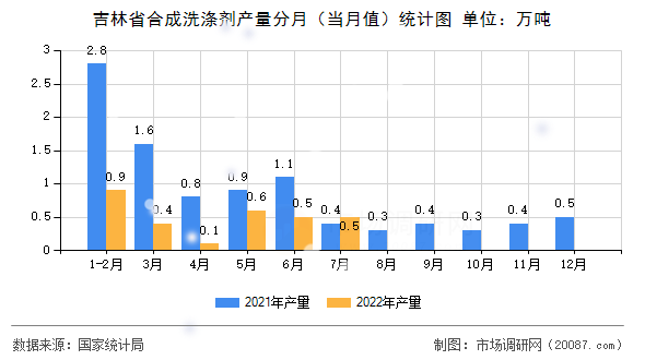 吉林省合成洗涤剂产量分月（当月值）统计图