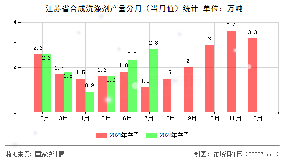 江苏省合成洗涤剂产量分月（当月值）统计