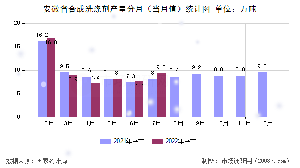 安徽省合成洗涤剂产量分月(当月值)统计图 安徽省合成洗涤剂产量分月(当月值)统计图