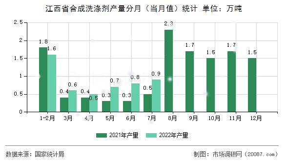 江西省合成洗涤剂产量分月（当月值）统计