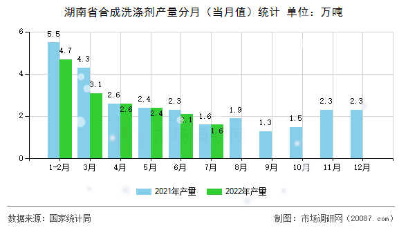 湖南省合成洗涤剂产量分月(当月值)统计 湖南省合成洗涤剂产量分月(当月值)统计
