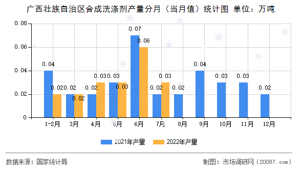 广西壮族自治区合成洗涤剂产量分月（当月值）统计图