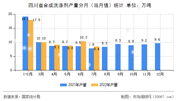 四川省合成洗涤剂产量分月（当月值）统计