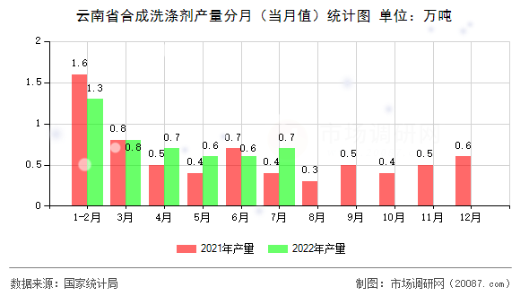 云南省合成洗涤剂产量分月(当月值)统计图 云南省合成洗涤剂产量分月(当月值)统计图