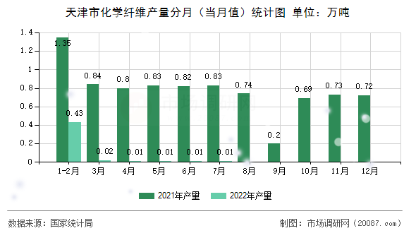 天津市化学纤维产量分月（当月值）统计图