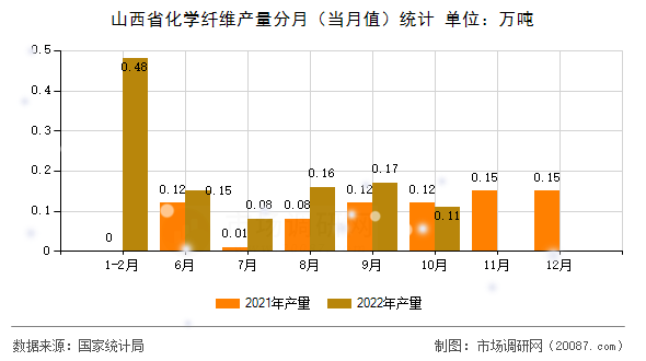 山西省化学纤维产量分月（当月值）统计