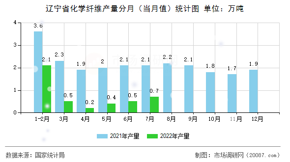 辽宁省化学纤维产量分月(当月值)统计图 辽宁省化学纤维产量分月(当月值)统计图