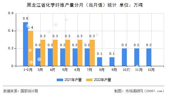 黑龙江省化学纤维产量分月（当月值）统计