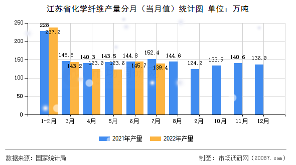 江苏省化学纤维产量分月（当月值）统计图
