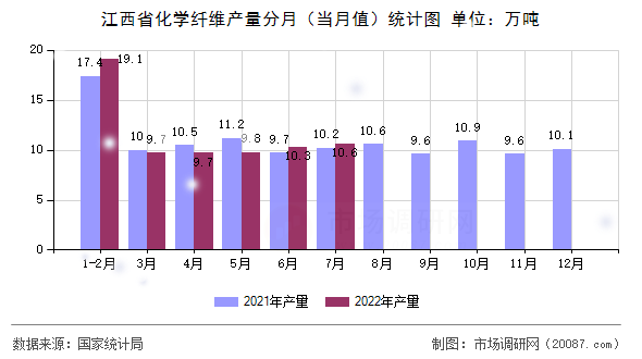 江西省化学纤维产量分月（当月值）统计图