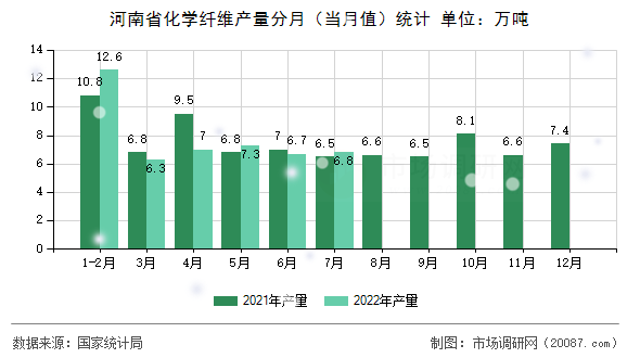 河南省化学纤维产量分月（当月值）统计