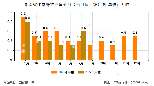 湖南省化学纤维产量分月（当月值）统计图