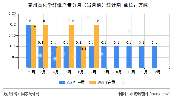 贵州省化学纤维产量分月（当月值）统计图