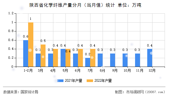 陕西省化学纤维产量分月（当月值）统计