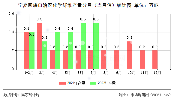 宁夏回族自治区化学纤维产量分月（当月值）统计图