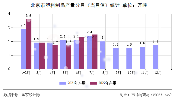 北京市塑料制品产量分月（当月值）统计