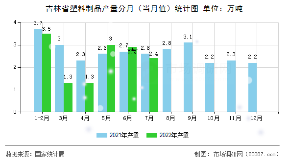 吉林省塑料制品产量分月（当月值）统计图